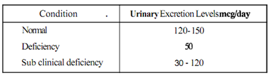 2378_Explain the Urinary Excretion Test - riboflavin status.png